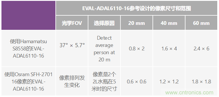 自動(dòng)駕駛系統(tǒng)設(shè)計(jì)中的LIDAR：用于目標(biāo)分類(lèi)？還是目標(biāo)檢測(cè)？