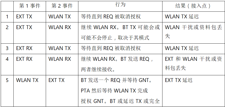 在2.4GHz共存WLAN、藍(lán)牙、ZigBee和Thread在2.4GHz頻段共存