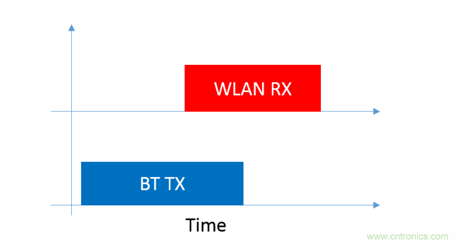 在2.4GHz共存WLAN、藍(lán)牙、ZigBee和Thread在2.4GHz頻段共存