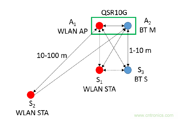 在2.4GHz共存WLAN、藍(lán)牙、ZigBee和Thread在2.4GHz頻段共存