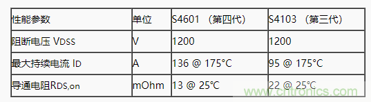碳化硅功率模塊及電控的設(shè)計、測試與系統(tǒng)評估