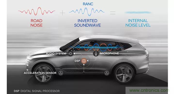 從產(chǎn)品方案中如何處理汽車駕駛艙中“欲拒還迎”的噪聲？