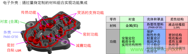 智能汽車對(duì)組件的設(shè)計(jì)都有哪些要求？