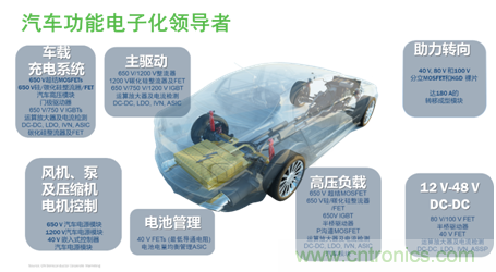 安森美的汽車半導(dǎo)體方案使汽車更智能、安全、環(huán)保和節(jié)能