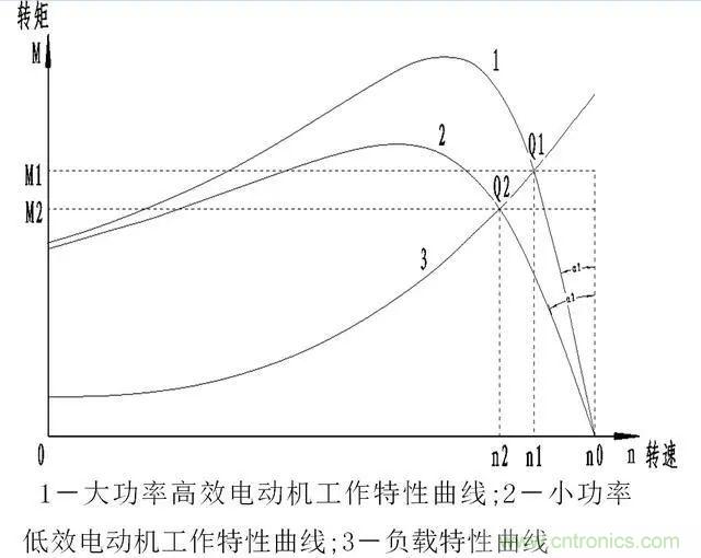 低效率電機(jī)也有可能節(jié)電嗎？其實，這是偽命題
