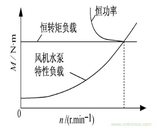 低效率電機(jī)也有可能節(jié)電嗎？其實，這是偽命題