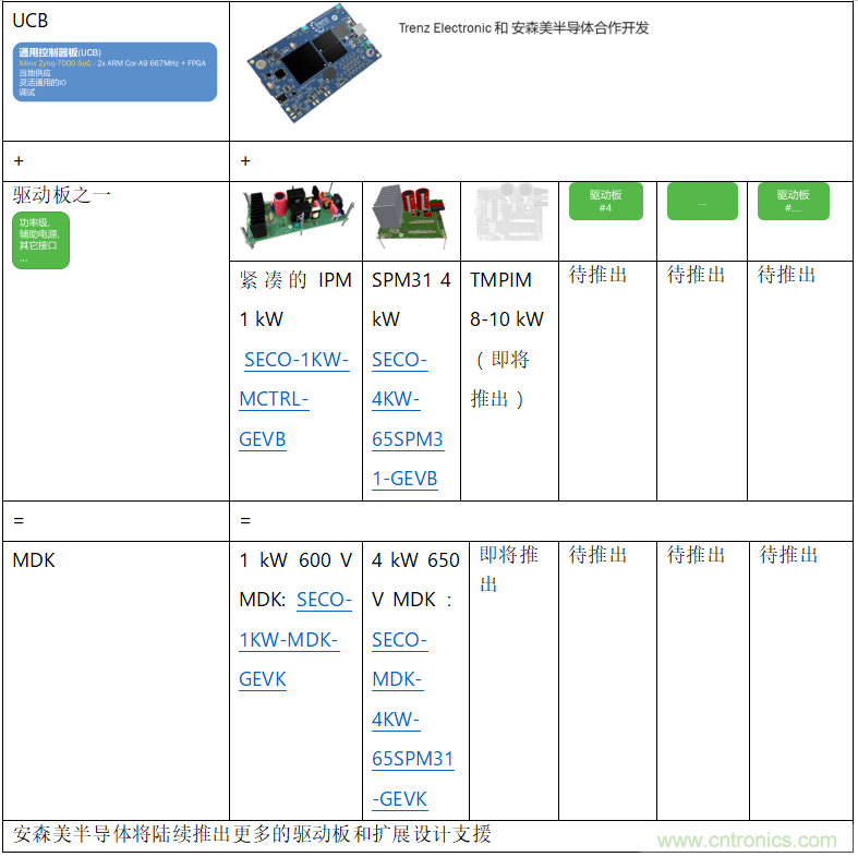 更高能效、穩(wěn)定可靠的工業(yè)驅動模塊和開箱即用的電機開發(fā)套件