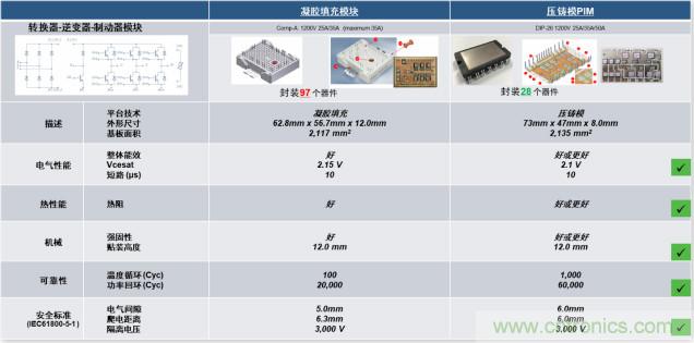 更高能效、穩(wěn)定可靠的工業(yè)驅動模塊和開箱即用的電機開發(fā)套件