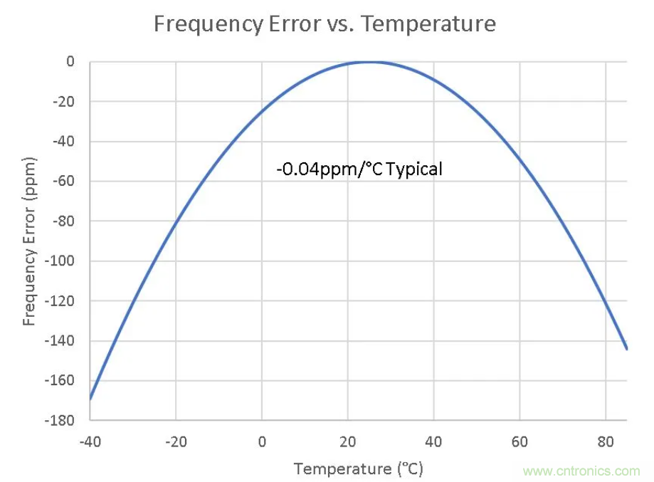 如何對(duì)實(shí)時(shí)時(shí)鐘進(jìn)行低功耗，高效率的精準(zhǔn)補(bǔ)償
