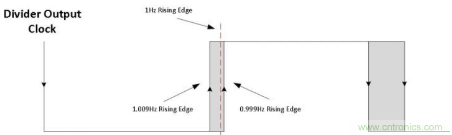 如何對(duì)實(shí)時(shí)時(shí)鐘進(jìn)行低功耗，高效率的精準(zhǔn)補(bǔ)償