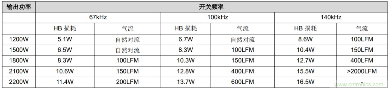 解鎖GaN功率級設(shè)計關(guān)于散熱的秘密！