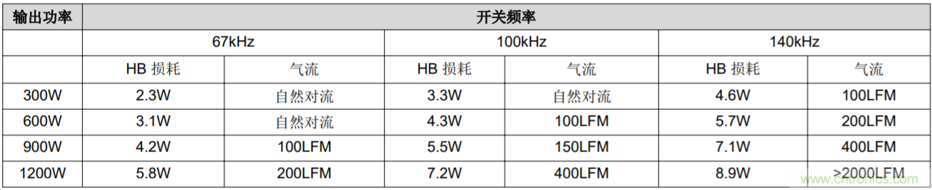 解鎖GaN功率級設(shè)計關(guān)于散熱的秘密！