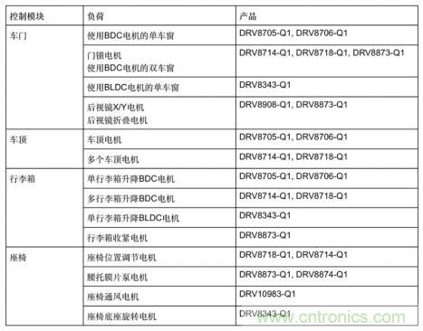 簡化汽車車身電機控制器設(shè)計，快速實現(xiàn)輕量化