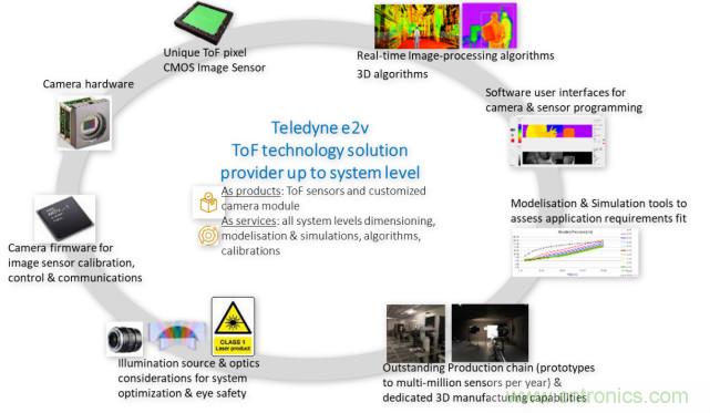 高性能標準CMOS傳感器應用于3D視覺、感測和度量