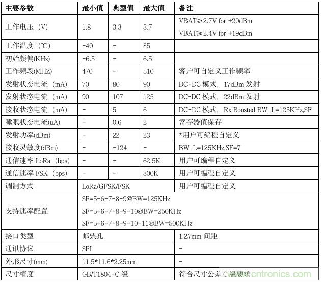 利爾達(dá)，讓LoRa更簡單