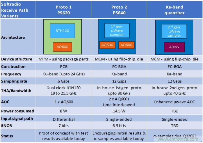 Teledyne e2v 的數(shù)據(jù)轉(zhuǎn)換器可直接訪問 Ka 波段，并突破數(shù)字信號處理的極限
