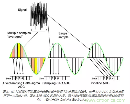 如何使用流水線 ADC？