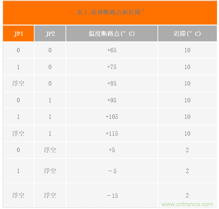 USB供電、915MHz ISM無線電頻段、具有過溫管理功能的1W功率放大器