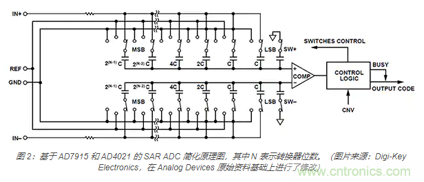 如何處理 SAR ADC 輸入驅(qū)動難題？
