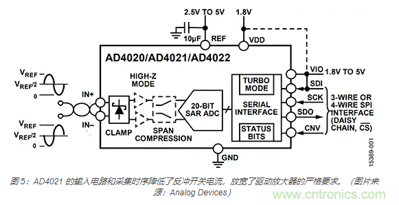 如何處理 SAR ADC 輸入驅(qū)動難題？