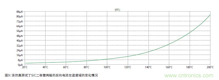 如何有效地檢測(cè)Sic MOSFET？