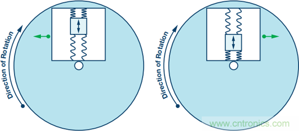 175°C下的MEMS陀螺儀究竟有多精準(zhǔn)呢？