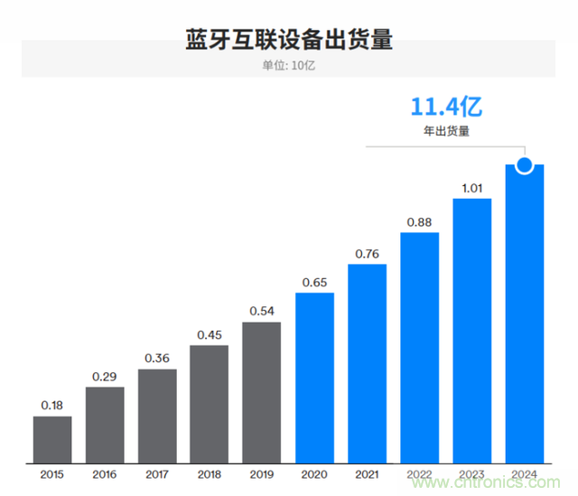 非蜂窩也有春天:LoRa/WiFi/藍(lán)牙的2020年 非蜂窩也有春天:LoRa/WiFi/藍(lán)牙的2020年