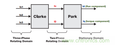 如何設計高性能和低功耗的電機控制系統(tǒng)？