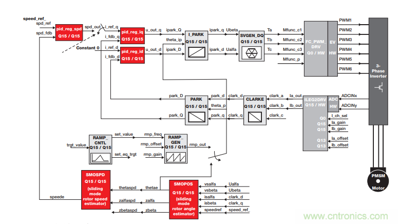 如何設計高性能和低功耗的電機控制系統(tǒng)？