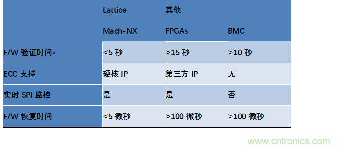 萊迪思Mach-NX：可信系統(tǒng)的基石，實(shí)現(xiàn)強(qiáng)大加密
