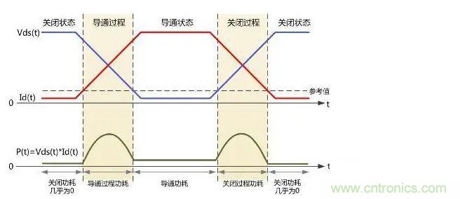 如何解決MOS管小電流發(fā)熱？