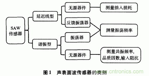 如何看懂聲表面波（SAW）技術(shù)傳感器？