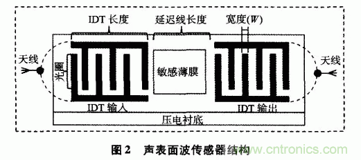 如何看懂聲表面波（SAW）技術(shù)傳感器？