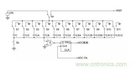 常用ADC的內部原理，你了解嗎？