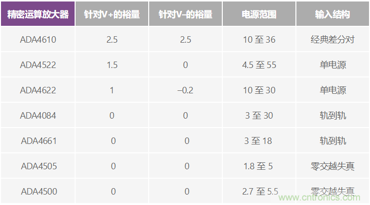 給精密傳感器模擬前端設(shè)計信號調(diào)理模塊，需要跨軌傳輸？