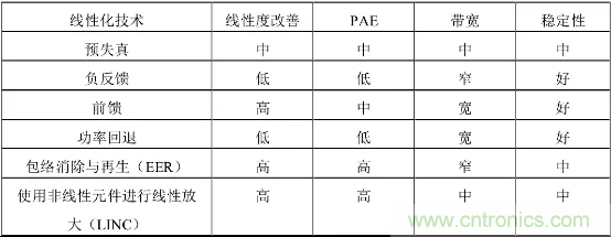 【收藏】太全了！射頻功率放大器的知識你想要的都有