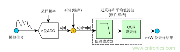 如何實現(xiàn)單片機內(nèi)置ADC高分辨率采樣？