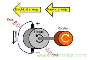 什么樣的電源能將能量從電機(jī)反饋回機(jī)械系統(tǒng)？