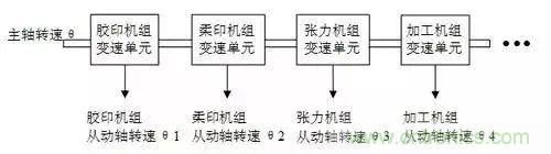 如何處理CAN現(xiàn)場總線的同步控制問題？