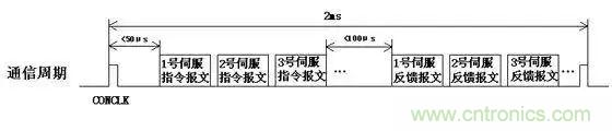 如何處理CAN現(xiàn)場總線的同步控制問題？
