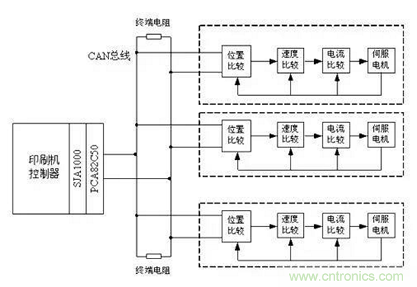 如何實(shí)現(xiàn)多伺服電機(jī)同步控制？