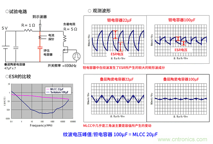 輸入電容器選型要著眼于紋波電流、ESR、ESL
