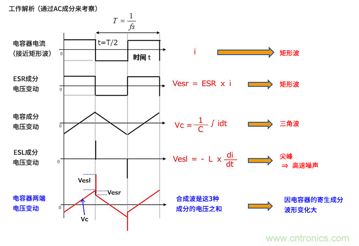 輸入電容器選型要著眼于紋波電流、ESR、ESL