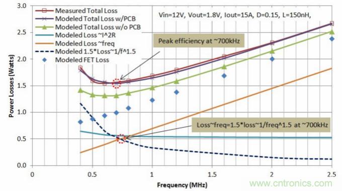 分析和仿真PCB交流電阻損耗，優(yōu)化DrMOS核心電壓