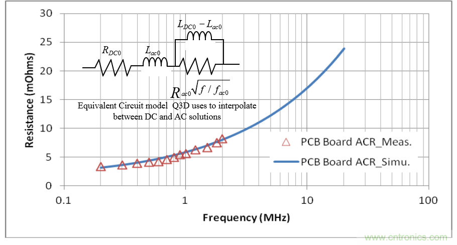 分析和仿真PCB交流電阻損耗，優(yōu)化DrMOS核心電壓