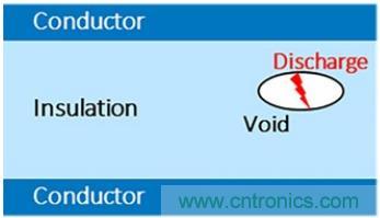 利用UHF 局部放電檢測(cè)技術(shù)監(jiān)控電網(wǎng)的高速采集方案 利用UHF 局部放電檢測(cè)技術(shù)監(jiān)控電網(wǎng)的高速采集方案