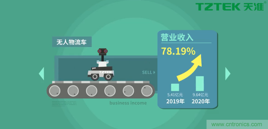 營業(yè)收入同比上升78.19%，天準(zhǔn)科技平臺(tái)型公司初露鋒芒