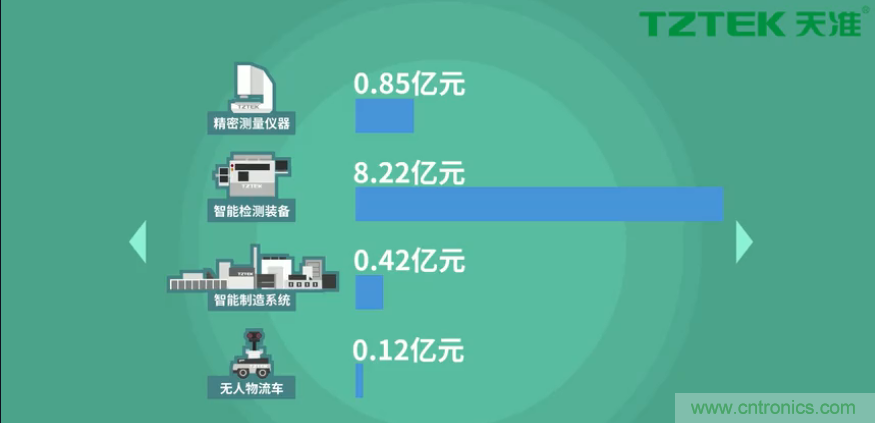 營業(yè)收入同比上升78.19%，天準(zhǔn)科技平臺(tái)型公司初露鋒芒