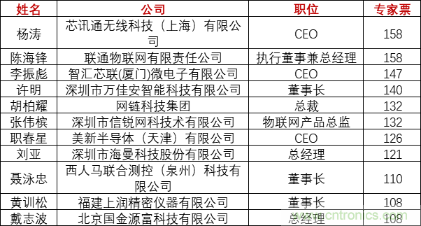 重磅！IOTE國際物聯(lián)網(wǎng)展（上海站）—2020物聯(lián)之星中國物聯(lián)網(wǎng)行業(yè)年度評選獲獎名單正式公布