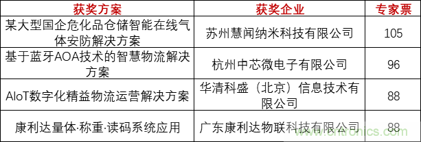 重磅！IOTE國際物聯(lián)網(wǎng)展（上海站）—2020物聯(lián)之星中國物聯(lián)網(wǎng)行業(yè)年度評選獲獎名單正式公布